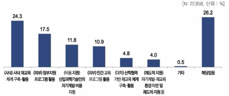 재직기관에서 주로 활용하는 지원방식(현재)