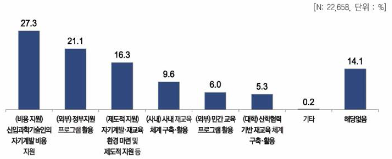 재직기관에 향후 필요로 지원방식(미래)