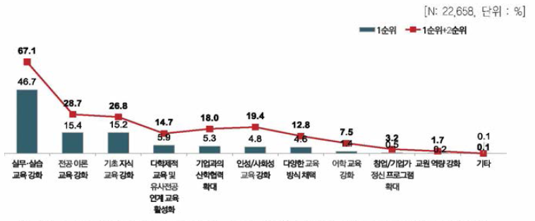 신입과학기술인력의 수준 향상을 위한 대학 요구사항 우선순위