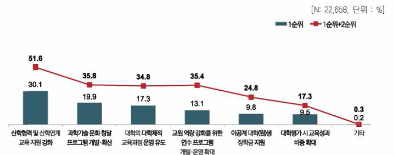 신입과학기술인력의 수준 향상을 위한 정부 요구사항 우선순위