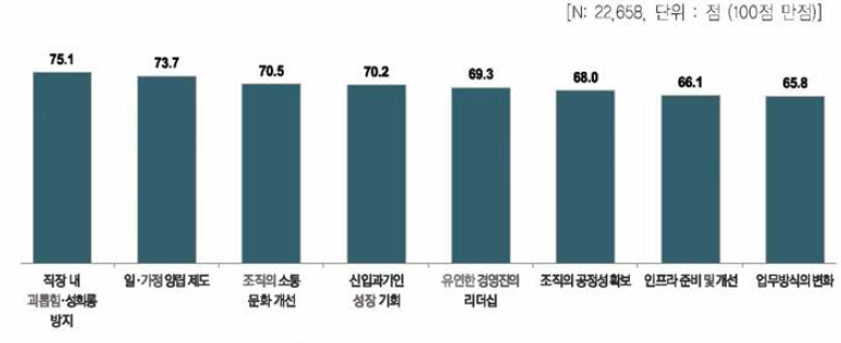 직장문화 관련 항목별 필요도