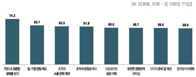 직장문화 관련 항목별 만족도