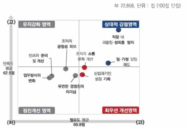 직장문화 관련 항목별 IPA 분석