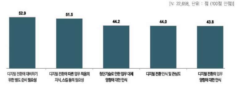 신입과학기술인력의 디지털 전환에 대한 인식