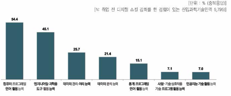 신입과학기술인력의 취업 전 디지털 스킬 강화 분야