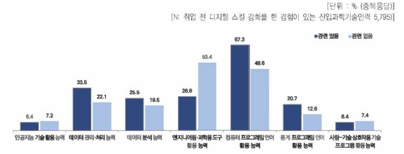 정보통신기술 직종 여부에 따른 신입과학기술인력의 취업 전 디지털 스킬 강화 분야