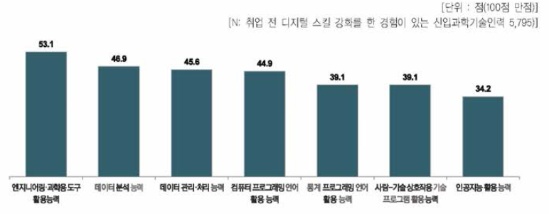 신입과학기술인력의 디지털 스킬 항목별 현재 활용도 인식