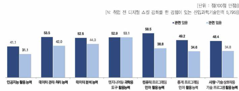 정보통신기술 직종 여부에 따른 신입과학기술인력의 디지털 스킬 항목별 현재 활용도 인식