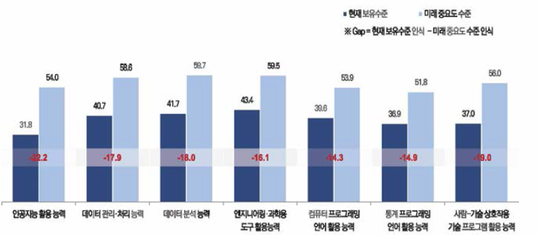 디지털 스킬항목별 현재 보유수준, 현재 중요도 수준 및 미래 중요도 수준 인식