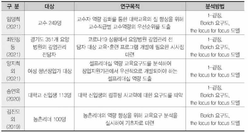 요구분석 통합 방법론을 적용한 선행연구