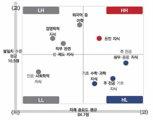 지식항목별 The Locus for Focus Model 시각화 결과