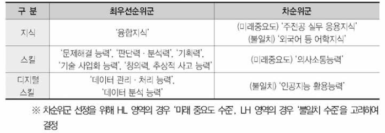 지식，스킬，디지털 스킬 항목별 교육요구도 최우선순위군，차순위군