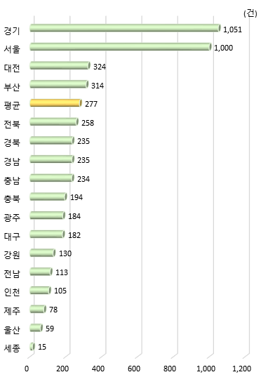 광역시･도별 대학 기술이전 대상 수(2019년)