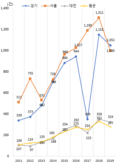 상위 지역 대학 기술이전 대상 수 추이