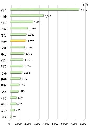 광역시･도별 국가연구개발사업 사업화 수(2019년)