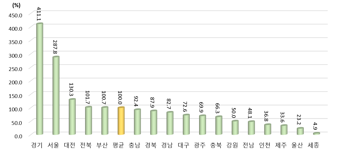 2021년 광역시･도별 기술이전/사업화 수 상대수준 (2021년 지역 평균=100%일 때 상대수준)