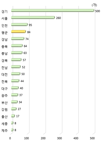 광역시･도별 신규 INNOBIZ 수(2020년)