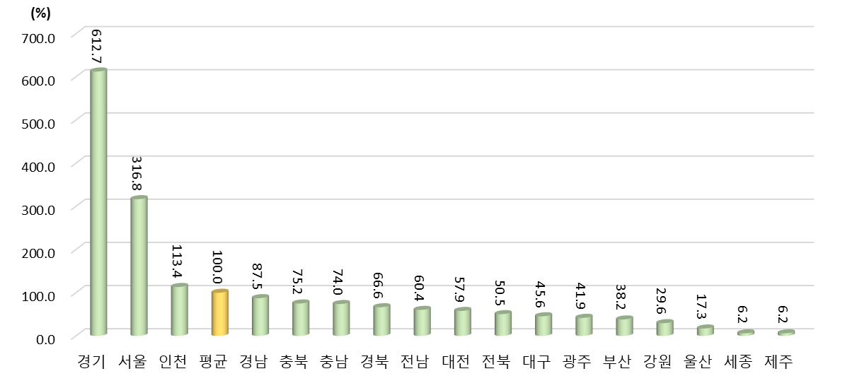 2021년 광역시･도별 신규 INNOBIZ 수 상대수준 (2021년 지역 평균=100%일 때 상대수준)