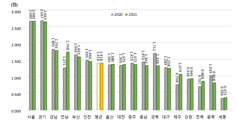 광역시･도별 네트워크 부문 지수 변화(2020년, 2021년)