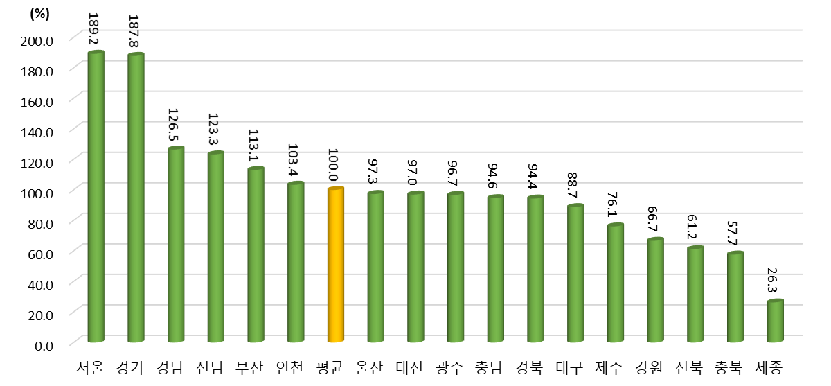 2021년 광역시･도별 네트워크 부문 상대수준 (2021년 지역 평균=100%일 때 상대수준)