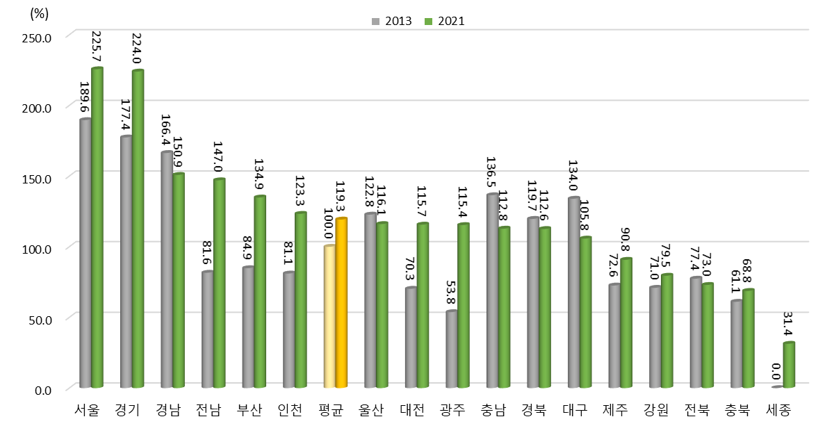 광역시･도별 네트워크 부문 상대수준 변화(2013년, 2021년) (2013년 지역 평균=100%일 때 상대수준)