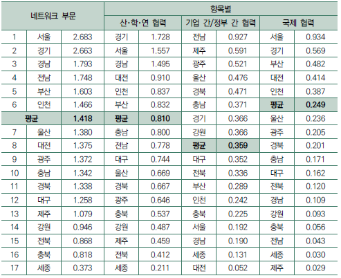 2021년 네트워크 부문 항목별 지수