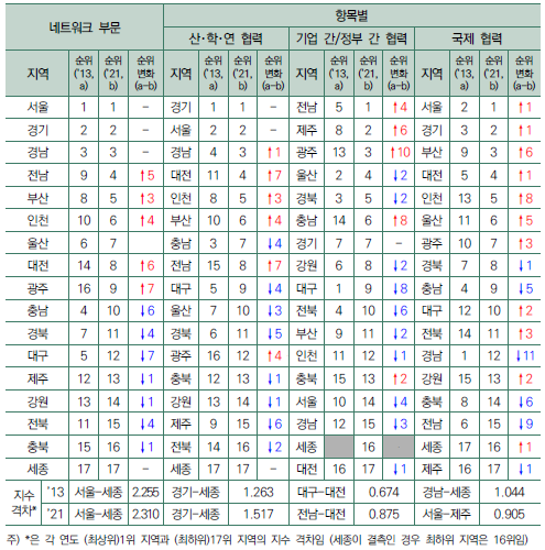 네트워크 부문 항목별 결과 : 순위 변화