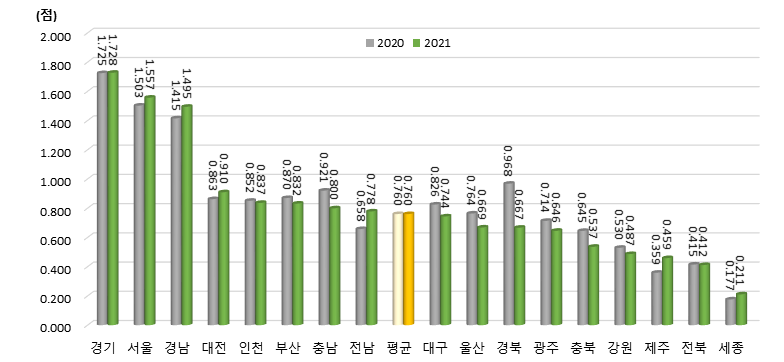 광역시･도별 산･학･연 협력 항목 지수 변화(2020년, 2021년)