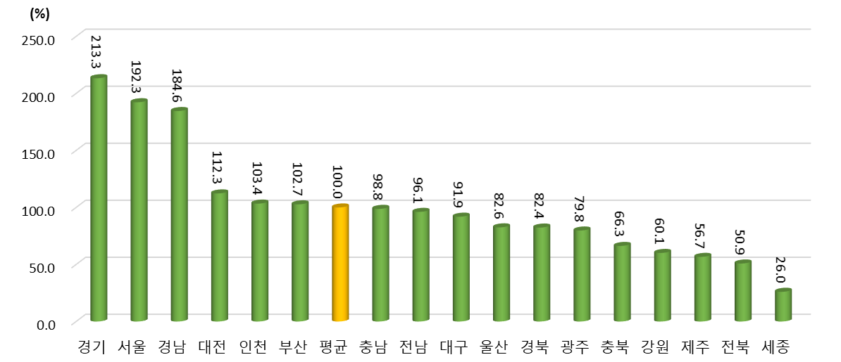 2021년 광역시･도별 산･학･연 협력 항목 상대수준 (2021년 지역 평균=100%일 때 상대수준)