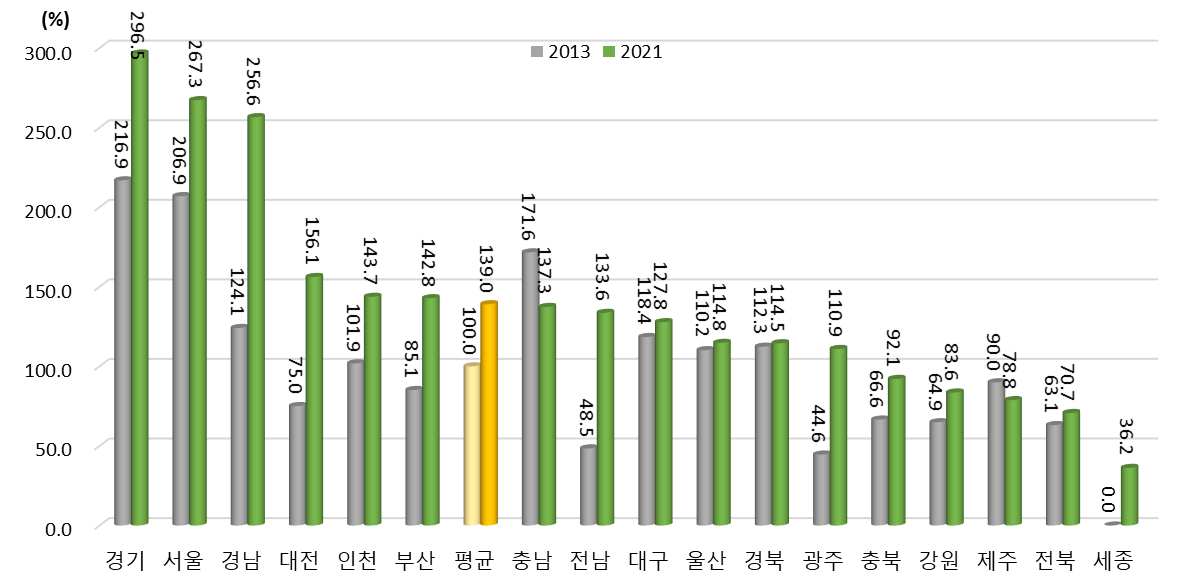 광역시･도별 산･학･연 협력 항목 상대수준 변화(2013년, 2021년) (2013년 지역 평균=100%일 때 상대수준)