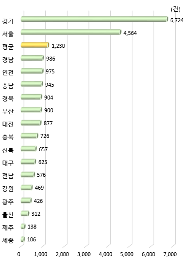 광역시･도별 공동협력 국내 특허등록 수(2020년)