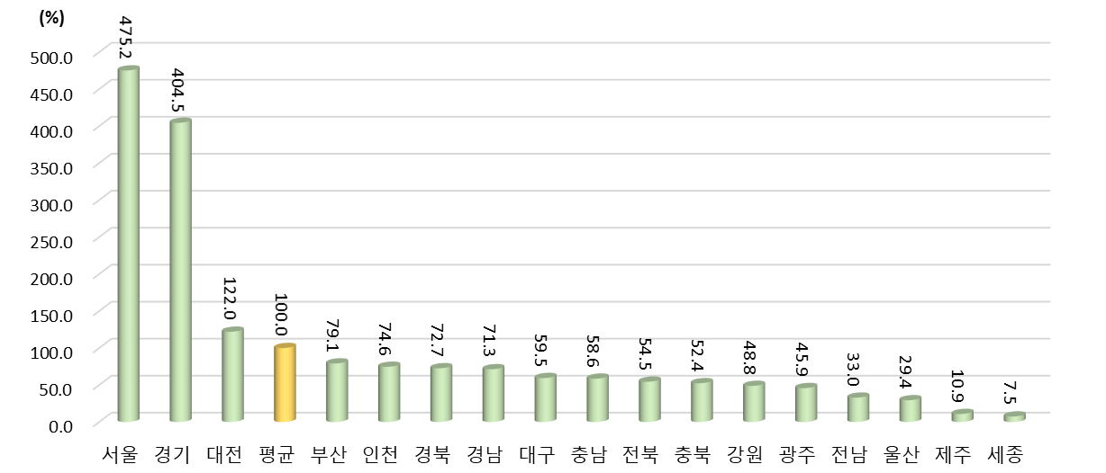 2021년 광역시･도별 공동협력 논문/특허 수 상대수준 (2021년 지역 평균=100%일 때 상대수준)