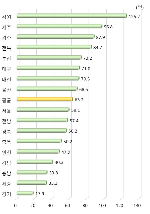 광역시･도별 연구원 천 명당 공동협력 과학기술 논문 수(2020년)