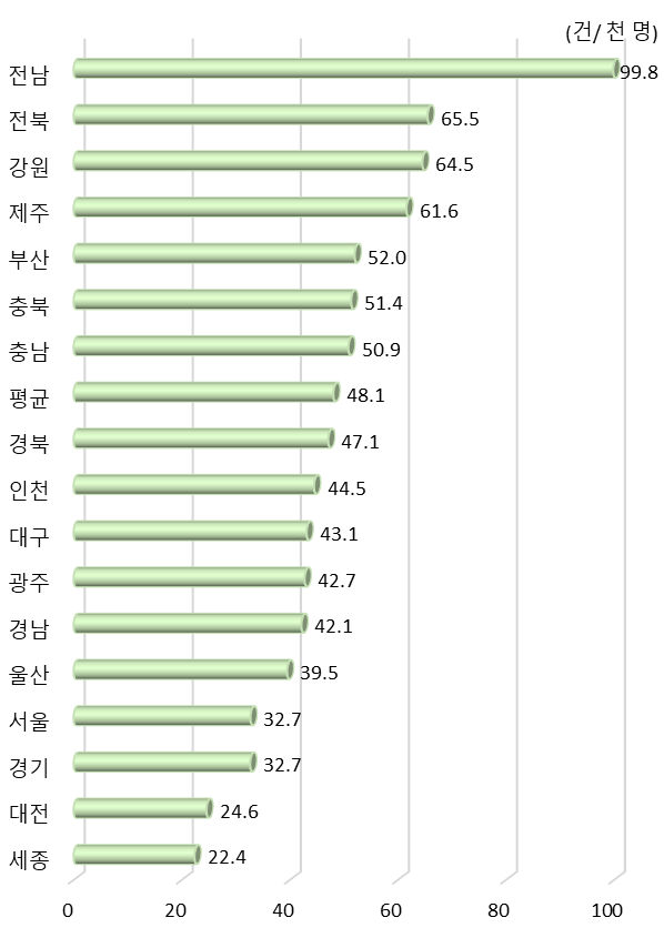 광역시･도별 연구원 천 명당 공동협력 국내 특허등록 수(2020년