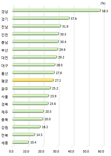 광역시･도별 전체 국가연구 개발사업 집행액 중 공동연구 투자 비중(2020년)