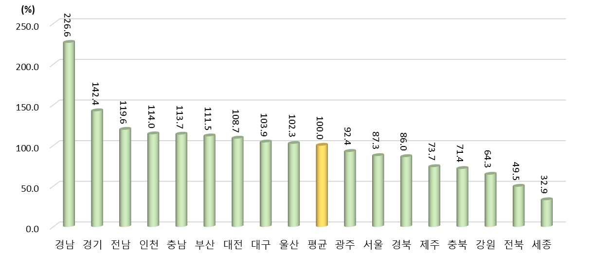 2021년 광역시･도별 전체 국가연구 개발사업 집행액 중 공동연구 투자 비중 상대수준 (2021년 지역 평균=100%일 때 상대수준)