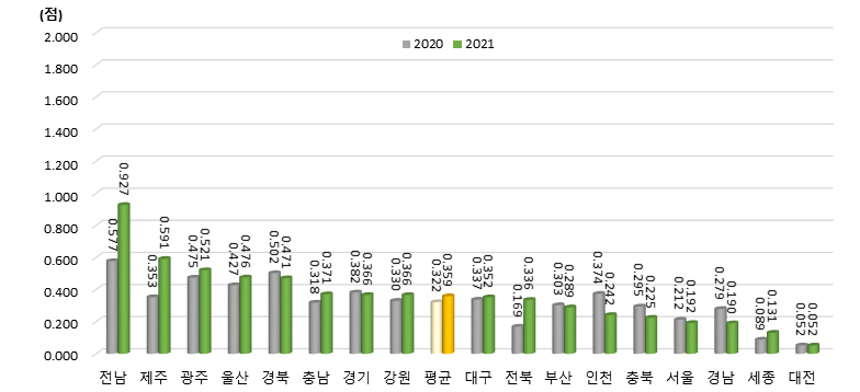 광역시･도별 기업 간/정부 간 협력 항목 지수