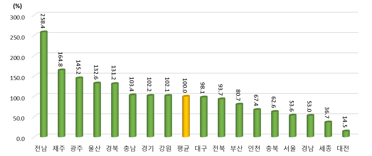 광역시･도별 기업 간/정부 간 협력 항목 상대수준 (2021년 지역 평균=100%일 때 상대수준)