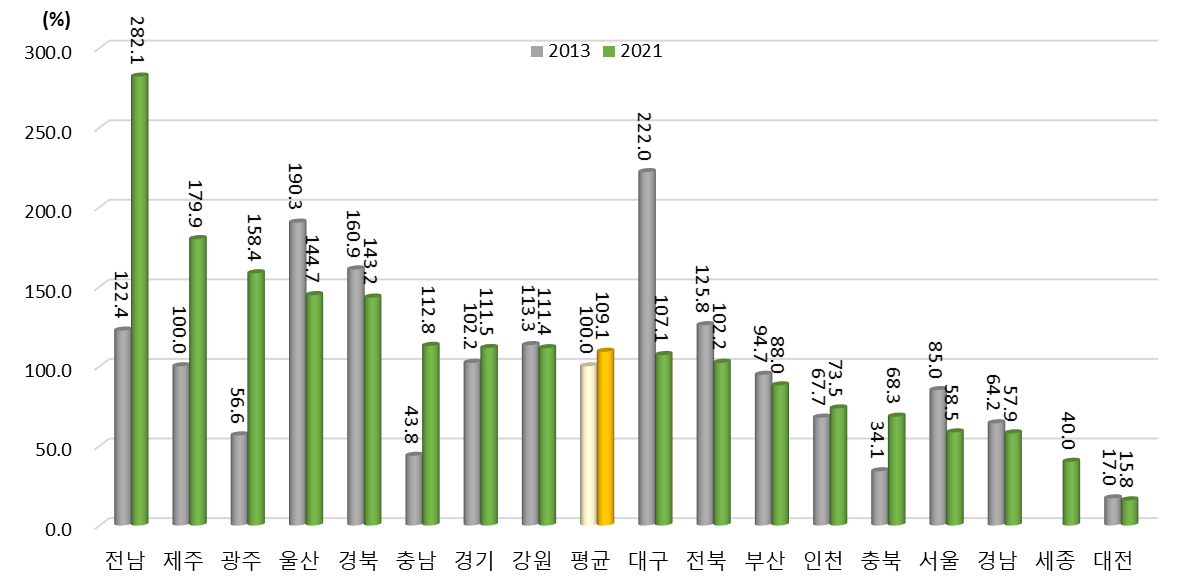 광역시･도별 기업 간/정부 간 협력 항목 상대수준 변화(2013년, 2021년) (2013년 지역 평균=100%일 때 상대수준)