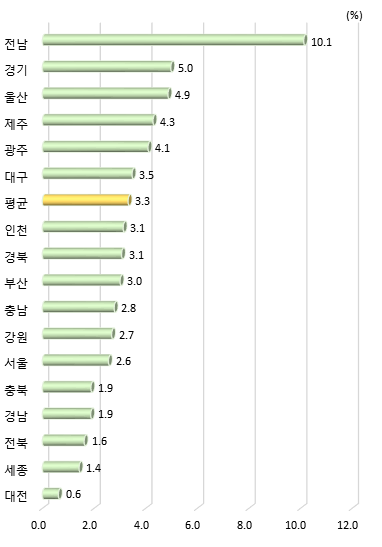 광역시･도별 전체 국가연구 개발사업 집행액 중 기업 간 협력 비중(2020년)