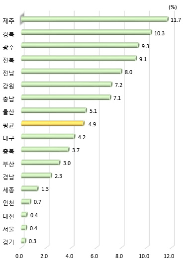 광역시･도별 전체 국가연구 개발사업 집행액 대비 지자체 대응투자 비중(2020년)