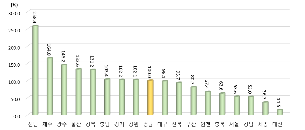 광역시･도별 기업 간/정부 간 협력 비중 상대수준 (2021년 지역 평균=100%일 때 상대수준)