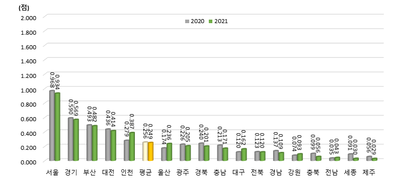 광역시･도별 국제 협력 항목 지수 변화(2020년, 2021년)