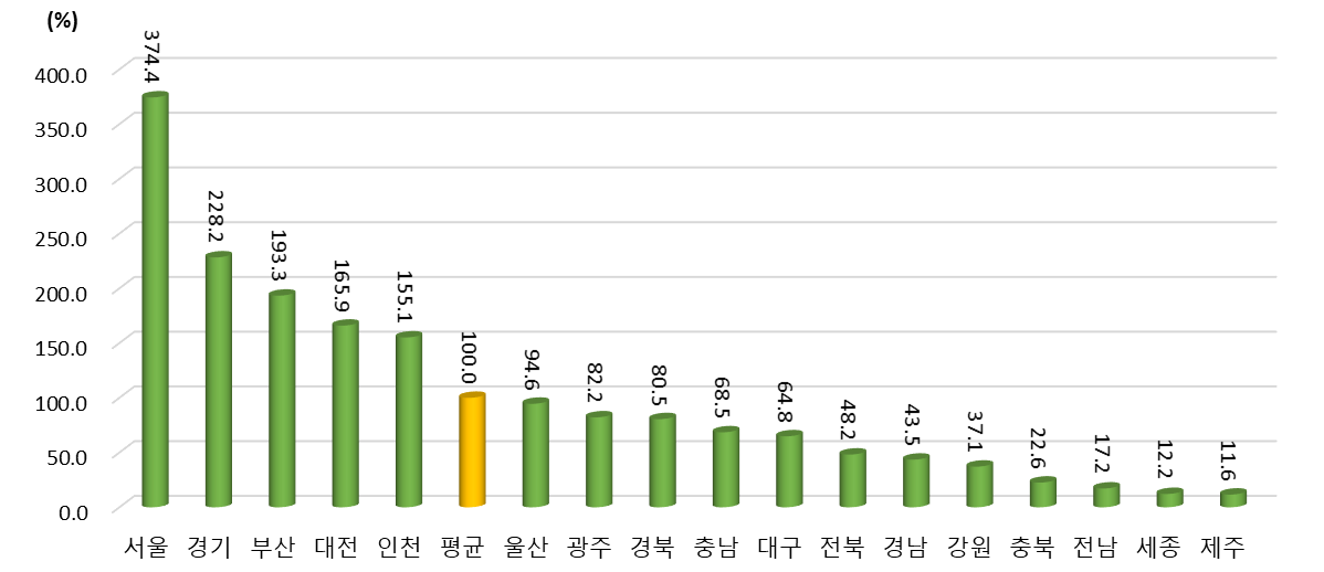 2021년 광역시･도별 국제 협력 항목 상대수준 (2021년 지역 평균=100%일 때 상대수준)