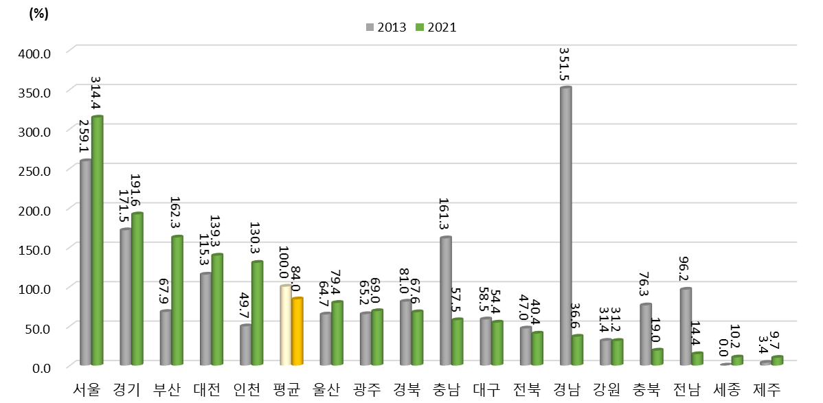 광역시･도별 국제 협력 항목 상대수준 변화(2013년, 2021년) (2013년 지역 평균=100%일 때 상대수준)