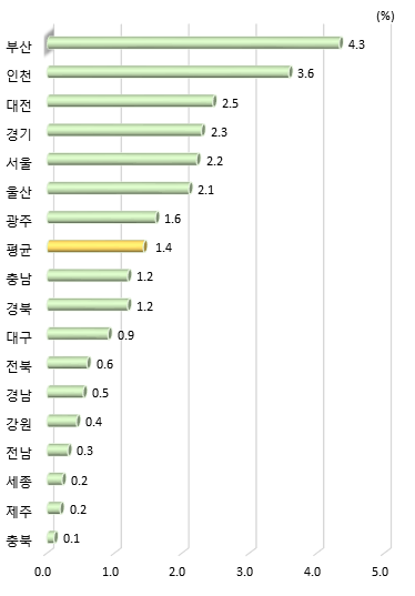 광역시･도별 국가연구개발사업 집행액 중 해외 협력 비중(2020년)