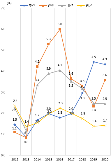 광역시･도별 국가연구개발사업 집행액 중 해외 협력 비중 추이