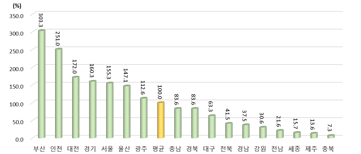 광역시･도별 국가연구개발사업 집행액 중 해외 협력 비중 상대수준 (2021년 지역 평균=100%일 때 상대수준)