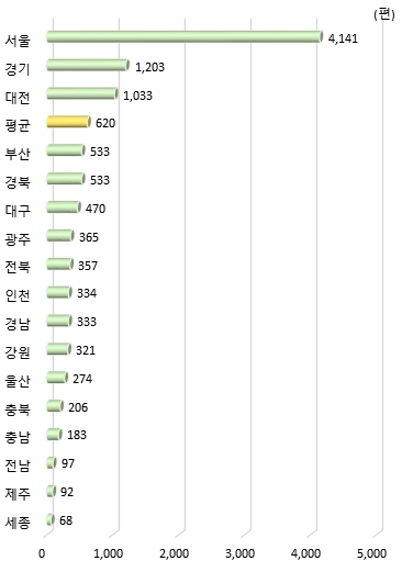 광역시･도별 해외 협력 과학기술 논문 수(2020년)