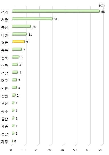 광역시･도별 해외 협력 국내 특허등록 수(2020년)